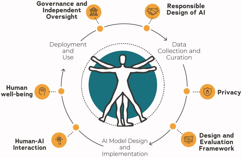 AI Ethics and Explainability