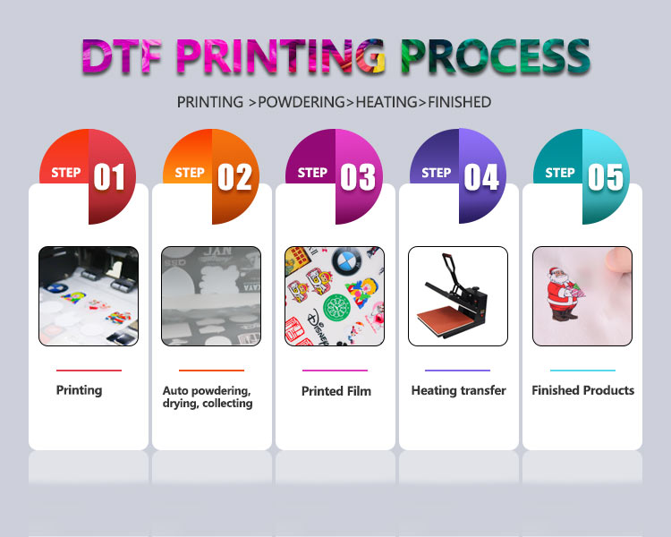 Step-by-step DTF printing illustration.